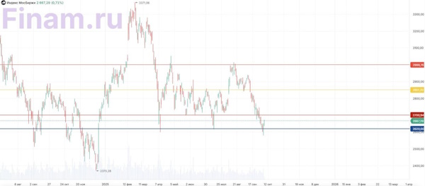 Дальнейшее охлаждение рынка труда США усиливает ожидания смягчения монетарной политики